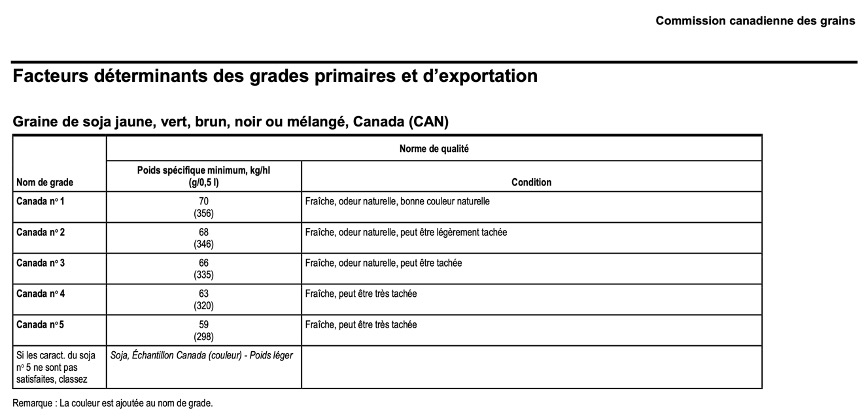 Sources : Régie des marchés agricoles et alimentaires du Québec (RMAAQ) et Commission canadienne des grains (CCG)